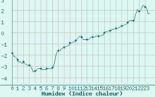 Courbe de l'humidex pour Muirancourt (60)