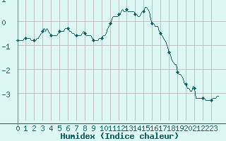 Courbe de l'humidex pour Noyarey (38)