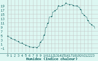 Courbe de l'humidex pour Le Vigan (30)