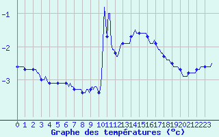Courbe de tempratures pour Xonrupt-Longemer (88)