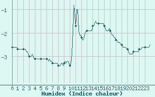 Courbe de l'humidex pour Xonrupt-Longemer (88)