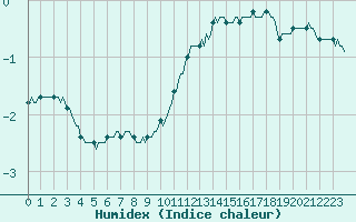 Courbe de l'humidex pour Chne-Lglise (Be)