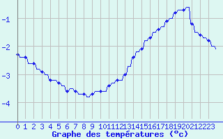 Courbe de tempratures pour Variscourt (02)
