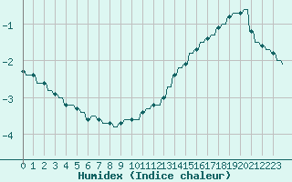Courbe de l'humidex pour Variscourt (02)