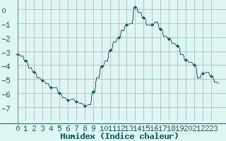 Courbe de l'humidex pour Sandillon (45)