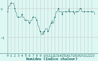 Courbe de l'humidex pour Xertigny-Moyenpal (88)