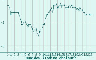 Courbe de l'humidex pour Le Mesnil-Esnard (76)