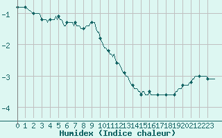 Courbe de l'humidex pour Baraque Fraiture (Be)