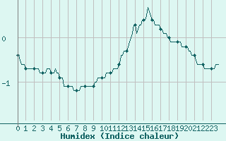 Courbe de l'humidex pour Saclas (91)