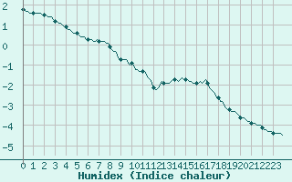 Courbe de l'humidex pour Tauxigny (37)