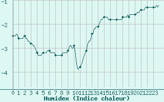 Courbe de l'humidex pour Bannalec (29)