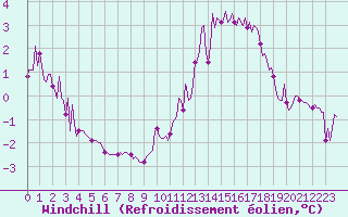 Courbe du refroidissement olien pour Mirebeau (86)
