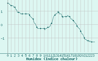 Courbe de l'humidex pour L'Huisserie (53)