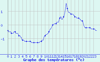 Courbe de tempratures pour Cerisiers (89)