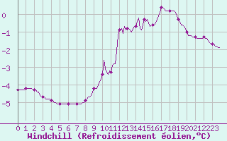 Courbe du refroidissement olien pour Xonrupt-Longemer (88)