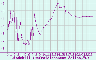 Courbe du refroidissement olien pour Haegen (67)