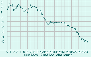 Courbe de l'humidex pour Val d'Isre - Centre (73)