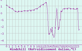 Courbe du refroidissement olien pour Sallanches (74)
