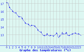 Courbe de tempratures pour Muirancourt (60)