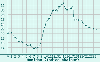 Courbe de l'humidex pour Chatelus-Malvaleix (23)