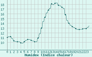 Courbe de l'humidex pour Verngues - Hameau de Cazan (13)