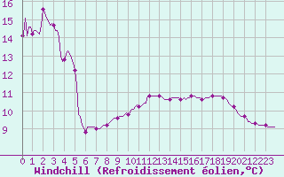 Courbe du refroidissement olien pour Trves (69)