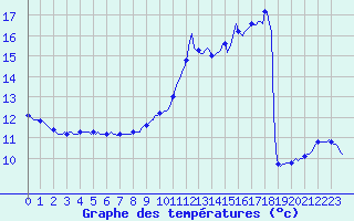 Courbe de tempratures pour Montsevelier (Sw)