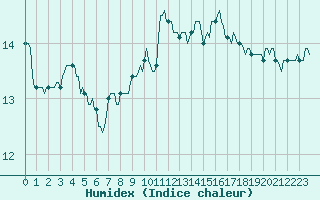 Courbe de l'humidex pour Gignac (34)