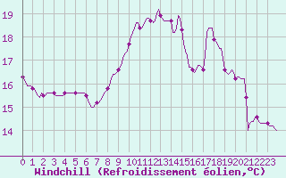 Courbe du refroidissement olien pour Seichamps (54)