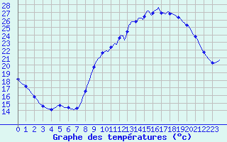Courbe de tempratures pour La Chapelle-Aubareil (24)