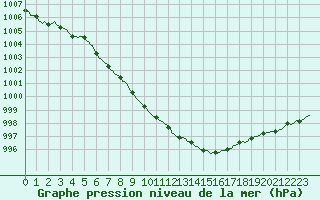 Courbe de la pression atmosphrique pour Coulommes-et-Marqueny (08)