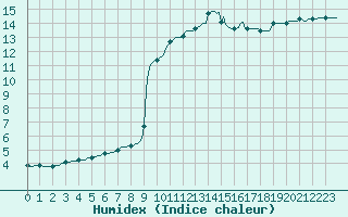 Courbe de l'humidex pour Thorigny (85)