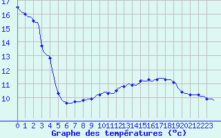 Courbe de tempratures pour Anse (69)