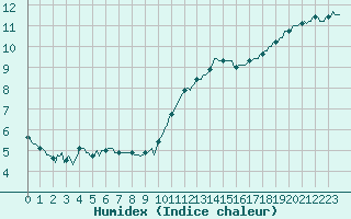 Courbe de l'humidex pour Hd-Bazouges (35)