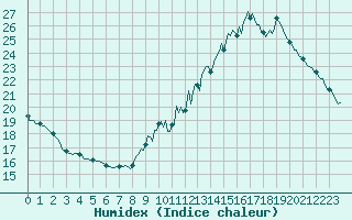 Courbe de l'humidex pour Chailles (41)