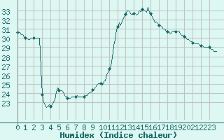 Courbe de l'humidex pour Douzens (11)