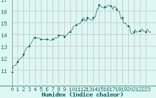 Courbe de l'humidex pour Charmant (16)