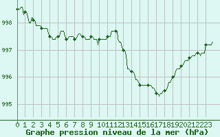 Courbe de la pression atmosphrique pour Rochegude (26)