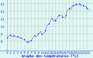 Courbe de tempratures pour Montroy (17)