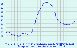 Courbe de tempratures pour Verngues - Hameau de Cazan (13)