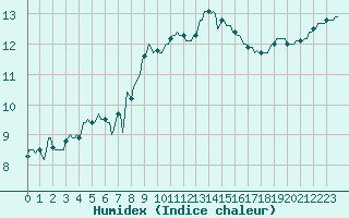 Courbe de l'humidex pour Grasque (13)