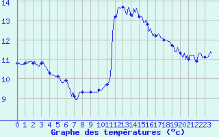 Courbe de tempratures pour Mazinghem (62)