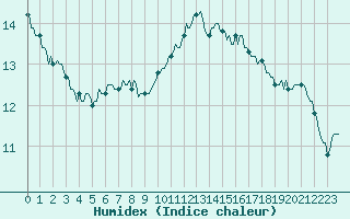 Courbe de l'humidex pour Gurande (44)