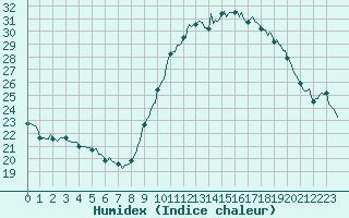 Courbe de l'humidex pour Narbonne-Ouest (11)