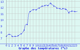 Courbe de tempratures pour Saint-Jean-de-Vedas (34)