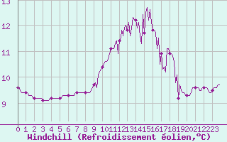 Courbe du refroidissement olien pour Quimperl (29)