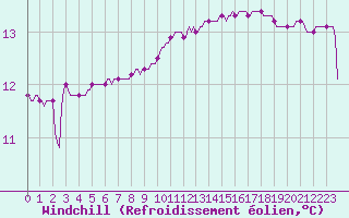 Courbe du refroidissement olien pour Verges (Esp)