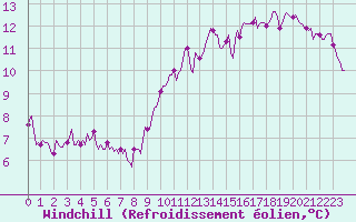 Courbe du refroidissement olien pour Almenches (61)