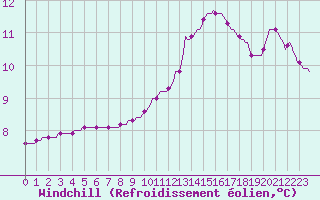 Courbe du refroidissement olien pour Xertigny-Moyenpal (88)