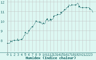 Courbe de l'humidex pour Chatelus-Malvaleix (23)